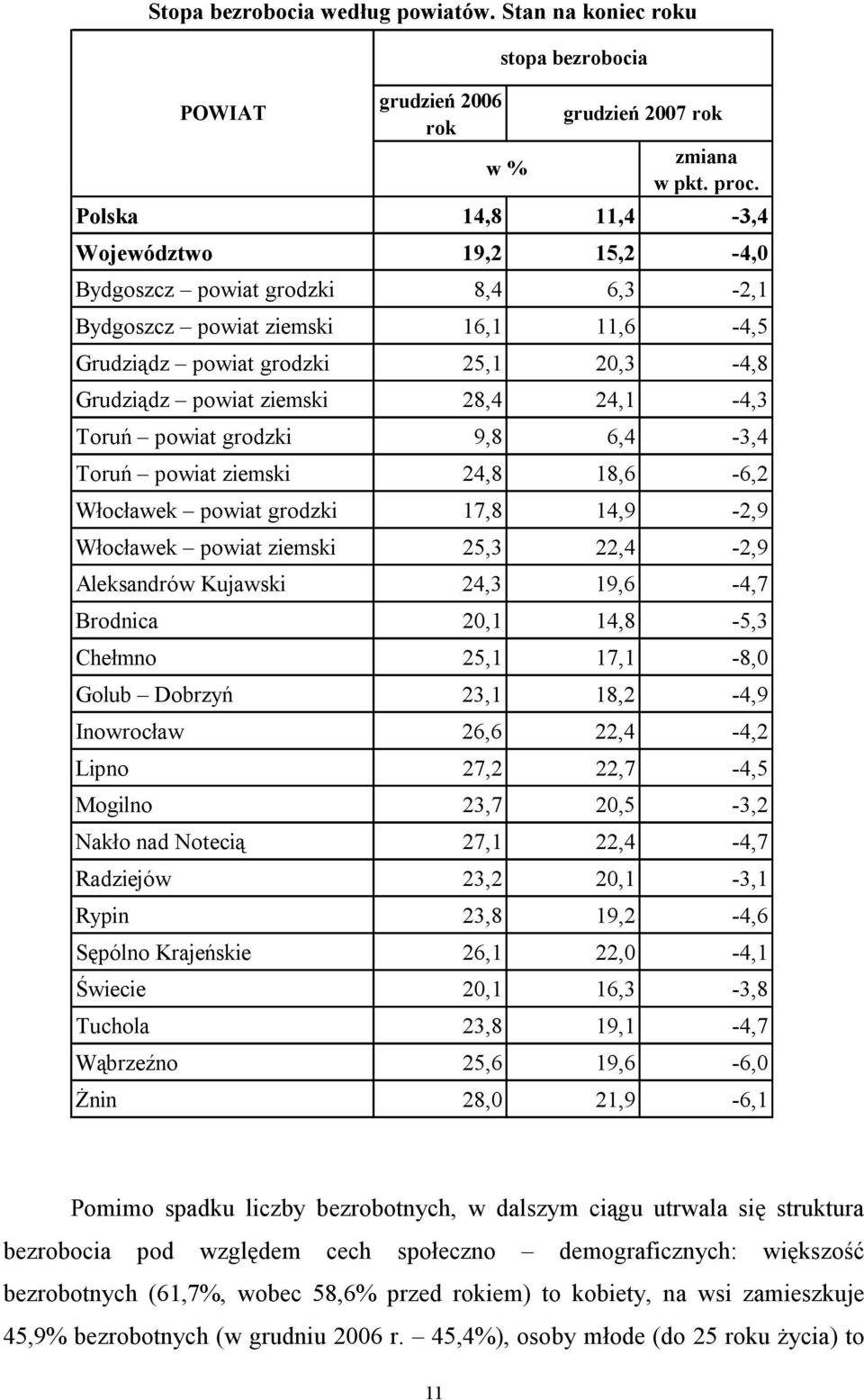 24,1-4,3 Toruń powiat grodzki 9,8 6,4-3,4 Toruń powiat ziemski 24,8 18,6-6,2 Włocławek powiat grodzki 17,8 14,9-2,9 Włocławek powiat ziemski 25,3 22,4-2,9 Aleksandrów Kujawski 24,3 19,6-4,7 Brodnica