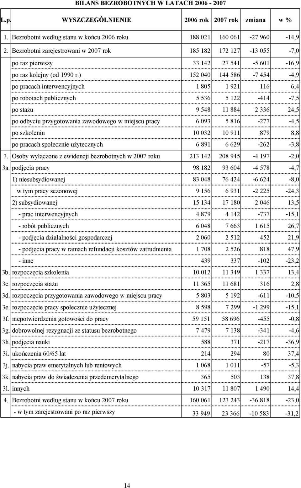 ) 152 040 144 586-7 454-4,9 po pracach interwencyjnych 1 805 1 921 116 6,4 po robotach publicznych 5 536 5 122-414 -7,5 po staŝu 9 548 11 884 2 336 24,5 po odbyciu przygotowania zawodowego w miejscu