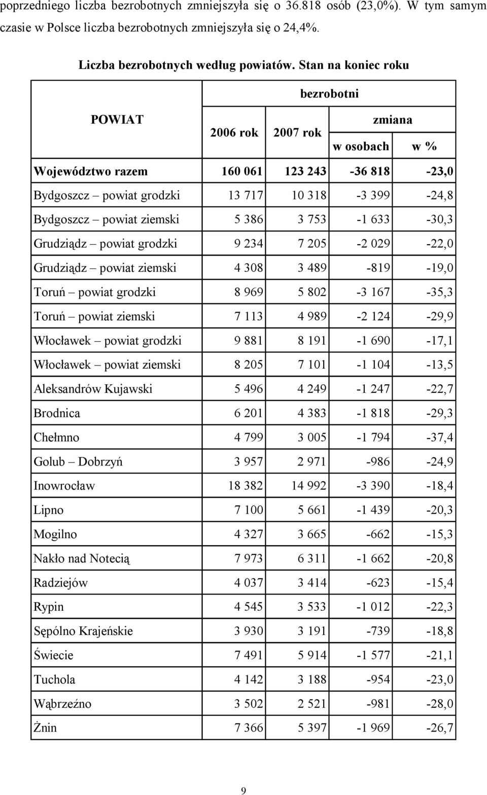 386 3 753-1 633-30,3 Grudziądz powiat grodzki 9 234 7 205-2 029-22,0 Grudziądz powiat ziemski 4 308 3 489-819 -19,0 Toruń powiat grodzki 8 969 5 802-3 167-35,3 Toruń powiat ziemski 7 113 4 989-2