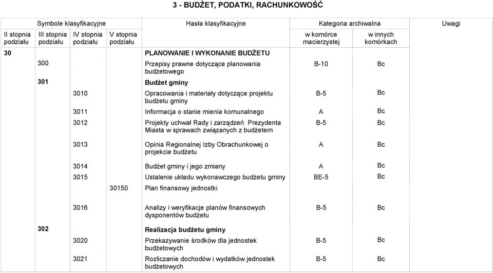 3011 Informacja o stanie mienia komunalnego A Bc 3012 Projekty uchwał Rady i zarządzeń Prezydenta Miasta w sprawach związanych z budżetem Uwagi 3013 Opinia Regionalnej Izby Obrachunkowej o projekcie