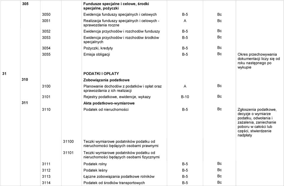 po wykupie 31 PODATKI I OPŁATY 310 Zobowiązania podatkowe 3100 Planowanie dochodów z podatków i opłat oraz sprawozdania z ich realizacji A Bc 3101 Rejestry podatkowe, ewidencje, wykazy B-10 Bc 311