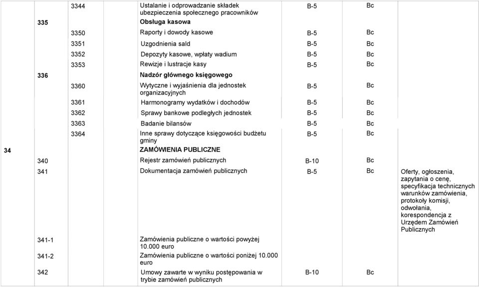 bilansów 3364 Inne sprawy dotyczące księgowości budżetu gminy 34 ZAMÓWIENIA PUBLICZNE 340 Rejestr zamówień publicznych B-10 Bc 341 Dokumentacja zamówień publicznych Oferty, ogłoszenia, zapytania o