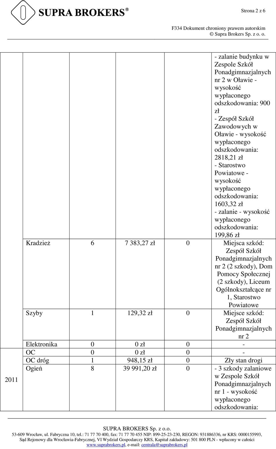 (2 szkody), Liceum Ogólnokształcące nr 1, Starostwo Powiatowe Szyby 1 129,32 zł 0 Miejsce szkód: nr 2 Elektronika 0