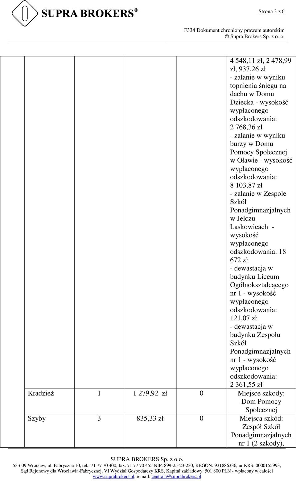 672 zł - dewastacja w budynku Liceum Ogólnokształcącego nr 1-121,07 zł - dewastacja w budynku Zespołu Szkół nr 1-2