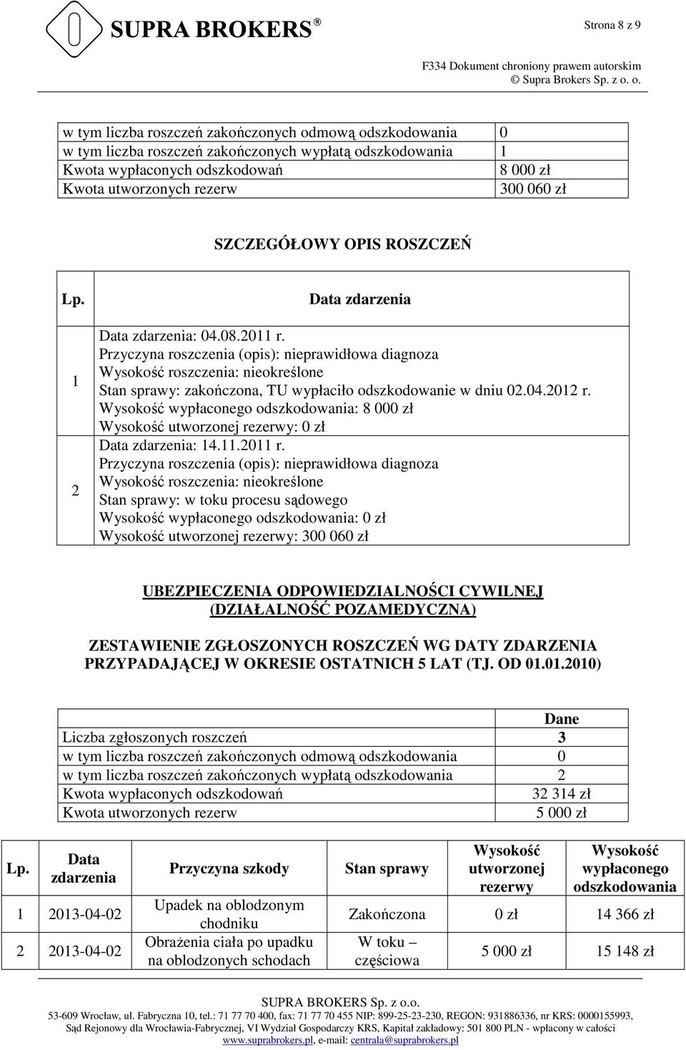 Przyczyna roszczenia (opis): nieprawidłowa diagnoza Wysokość roszczenia: nieokreślone Stan sprawy: zakończona, TU wypłaciło odszkodowanie w dniu 02.04.2012 r.