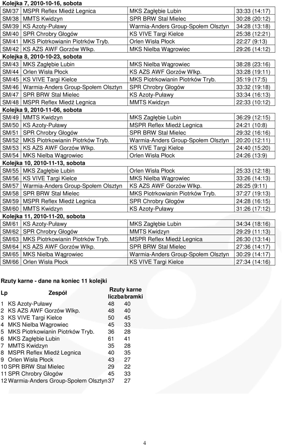 MKS Nielba Wągrowiec 29:26 (14:12) Kolejka 8, 2010-10-23, sobota SM/43 MKS Zagłębie Lubin MKS Nielba Wągrowiec 38:28 (23:16) SM/44 Orlen Wisła Płock KS AZS AWF Gorzów Wlkp.