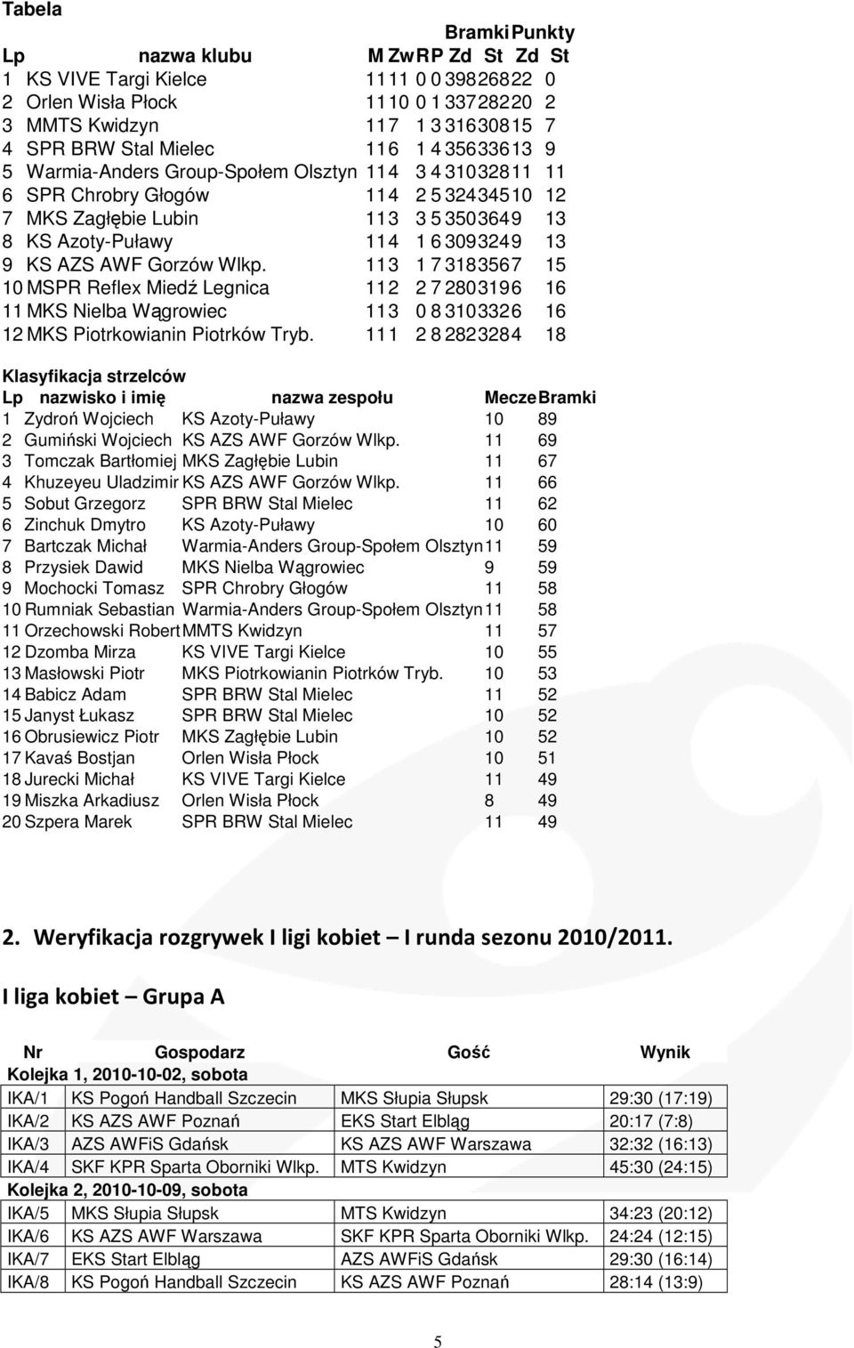 AZS AWF Gorzów Wlkp. 113 1 7 3183567 15 10 MSPR Reflex Miedź Legnica 112 2 7 2803196 16 11 MKS Nielba Wągrowiec 113 0 8 3103326 16 12 MKS Piotrkowianin Piotrków Tryb.