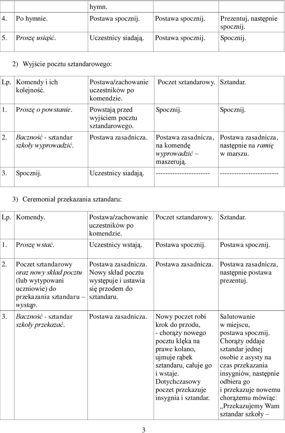 ----------------------- ------------------------- 3) Ceremoniał przekazania sztandaru: Lp. Komendy. 1. Proszę wstać. Uczestnicy wstają. Postawa Postawa 2.