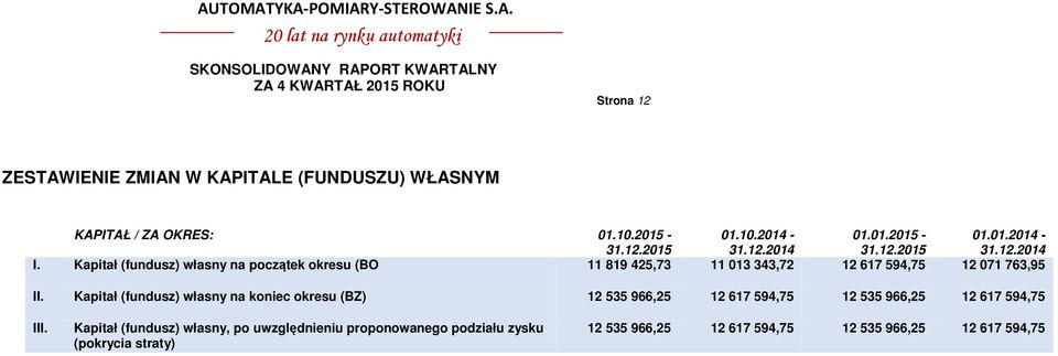 Kapitał (fundusz) własny na początek okresu (BO 11 819 425,73 11 013 343,72 12 617 594,75 12 071 763,95 II.