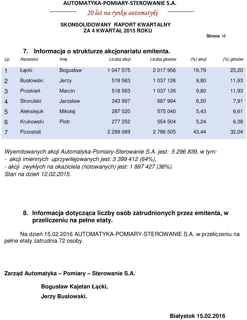 11,93 4 Skorulski Jarosław 343 997 687 994 6,50 7,91 5 Aleksiejuk Mikołaj 287 520 575 040 5,43 6,61 6 Krukowski Piotr 277 252 554 504 5,24 6,38 7 Pozostali 2 299 069 2 786 505 43,44 32,04