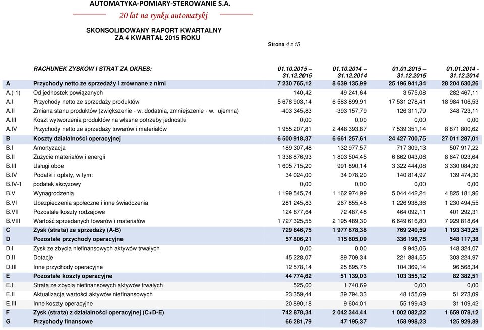 (-1) Od jednostek powiązanych 140,42 49 241,64 3 575,08 282 467,11 A.I Przychody netto ze sprzedaży produktów 5 678 903,14 6 583 899,91 17 531 278,41 18 984 106,53 A.