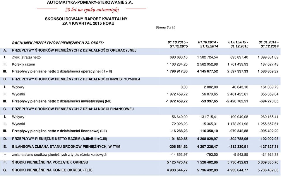 Przepływy pieniężne netto z działalności operacyjnej ( I + II) 1 796 917,30 4 145 677,52 2 597 337,33 1 586 859,32 B. PRZEPŁYWY ŚRODKÓW PIENIĘŻNYCH Z DZIAŁALNOŚCI INWESTYCYJNEJ I.