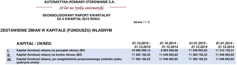 Kapitał (fundusz) własny na początek okresu (BO 10 689 509,12 9 963 938,08 11 546 662,62 11 312 135,31 II.