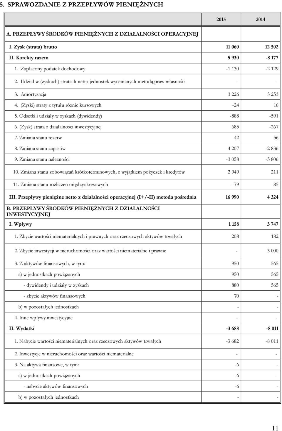 (Zyski) straty z tytułu różnic kursowych -24 16 5. Odsetki i udziały w zyskach (dywidendy) -888-591 6. (Zysk) strata z działalności inwestycyjnej 685-267 7. Zmiana stanu rezerw 42 56 8.