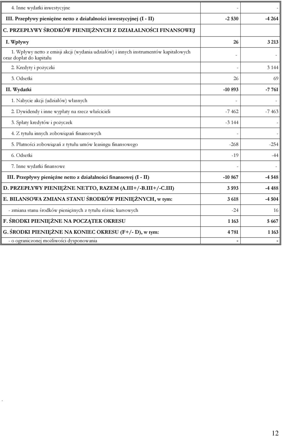 Nabycie akcji (udziałów) własnych - - 2. Dywidendy i inne wypłaty na rzecz właścicieli -7 462-7 463 3. Spłaty kredytów i pożyczek -3 144-4. Z tytułu innych zobowiązań finansowych - - 5.