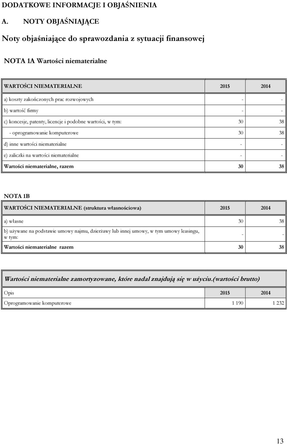 koncesje, patenty, licencje i podobne wartości, w tym: 30 38 - oprogramowanie komputerowe 30 38 d) inne wartości niematerialne - - e) zaliczki na wartości niematerialne - - Wartości