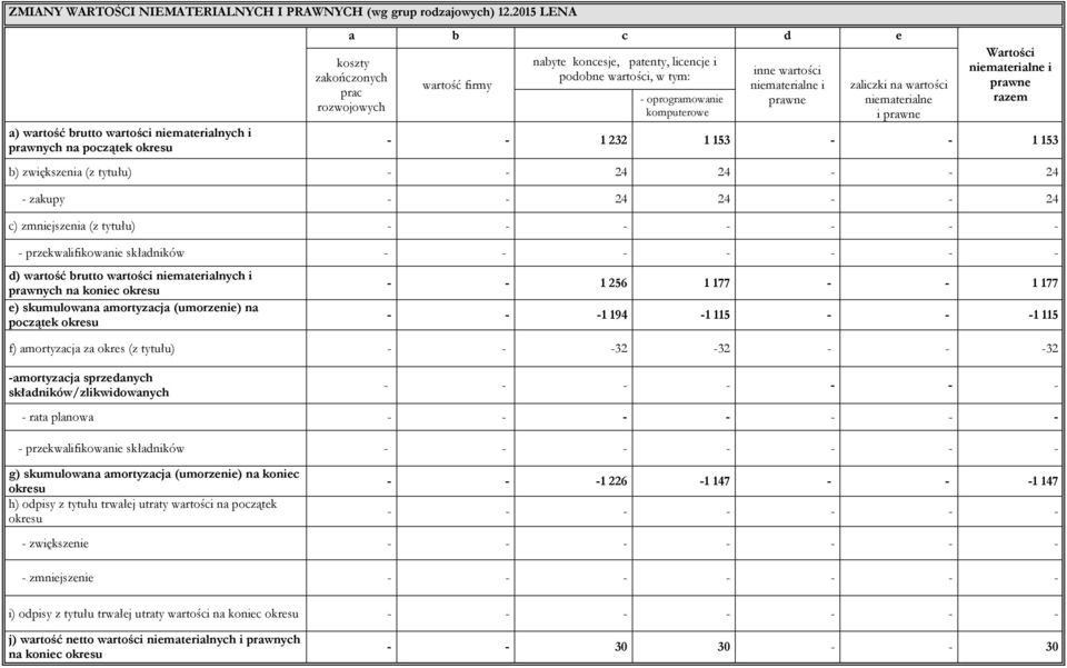 w tym: - oprogramowanie komputerowe inne wartości niematerialne i prawne zaliczki na wartości niematerialne i prawne Wartości niematerialne i prawne razem - - 1 232 1 153 - - 1 153 b) zwiększenia (z