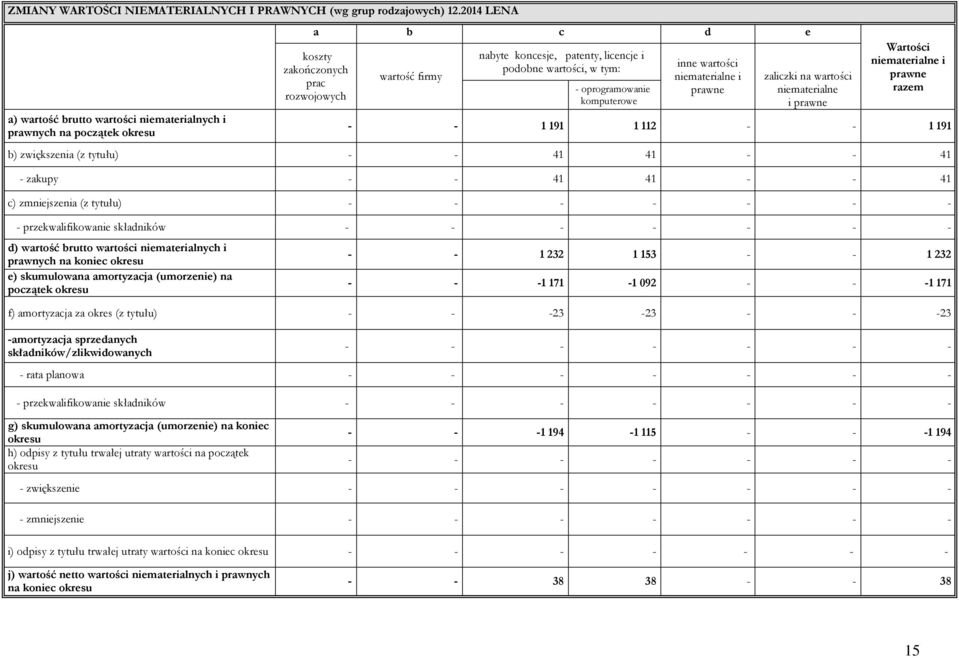 w tym: - oprogramowanie komputerowe inne wartości niematerialne i prawne zaliczki na wartości niematerialne i prawne Wartości niematerialne i prawne razem - - 1 191 1 112 - - 1 191 b) zwiększenia (z