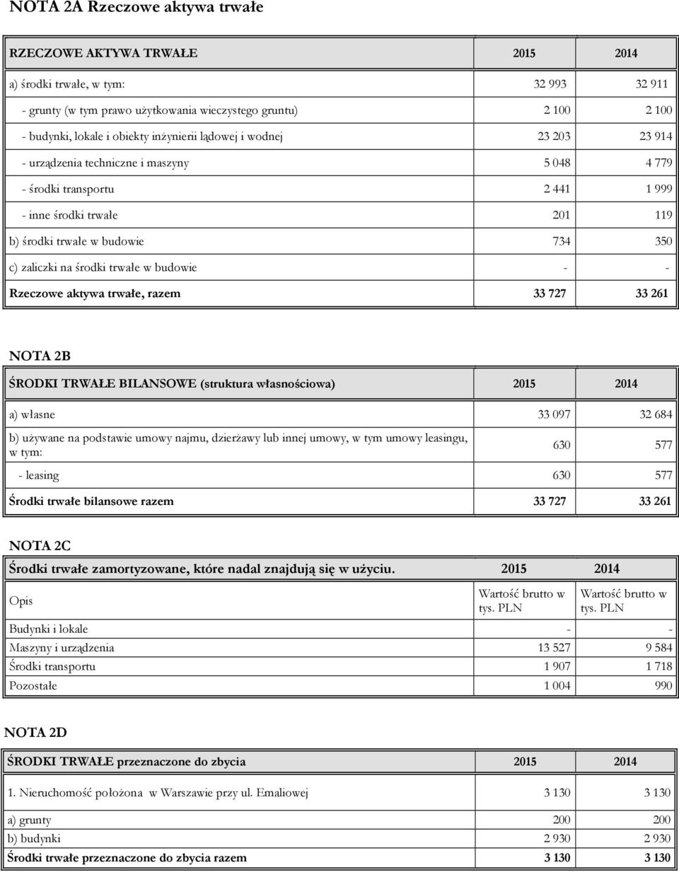 trwałe w budowie - - Rzeczowe aktywa trwałe, razem 33 727 33 261 NOTA 2B ŚRODKI TRWAŁE BILANSOWE (struktura własnościowa) a) własne 33 097 32 684 b) używane na podstawie umowy najmu, dzierżawy lub