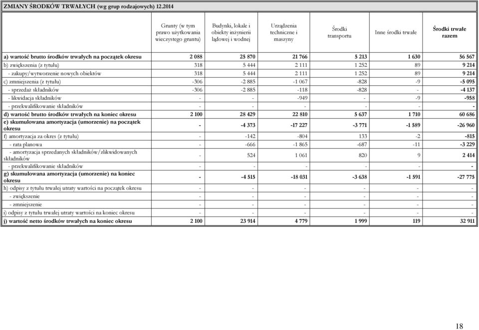 a) wartość brutto środków trwałych na początek okresu 2 088 25 870 21 766 5 213 1 630 56 567 b) zwiększenia (z tytułu) 318 5 444 2 111 1 252 89 9 214 - zakupy/wytworzenie nowych obiektów 318 5 444 2