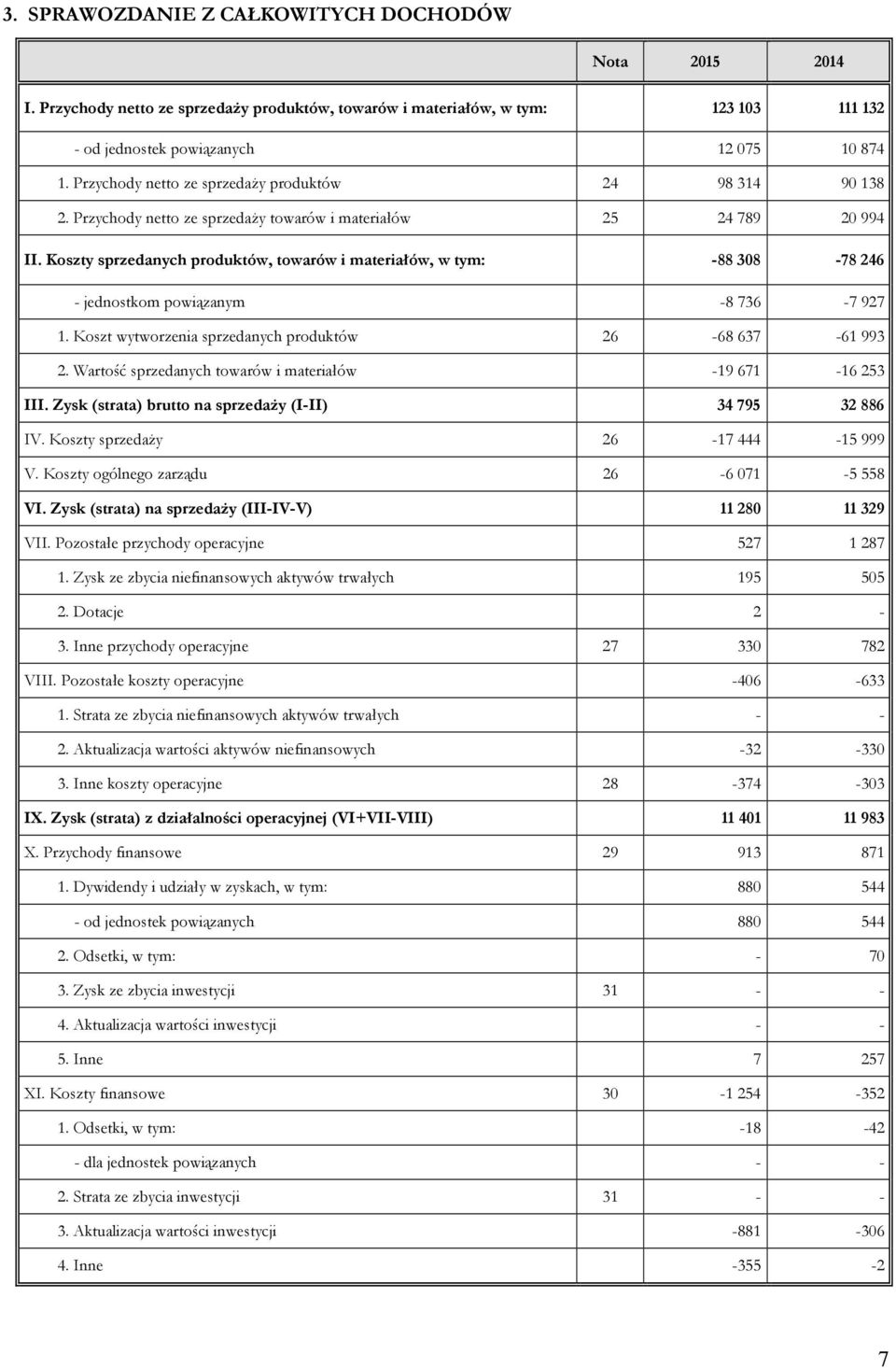 Koszty sprzedanych produktów, towarów i materiałów, w tym: -88 308-78 246 - jednostkom powiązanym -8 736-7 927 1. Koszt wytworzenia sprzedanych produktów 26-68 637-61 993 2.