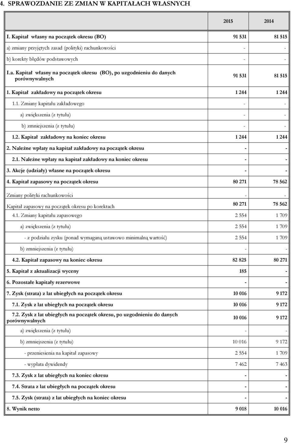Należne wpłaty na kapitał zakładowy na początek okresu - - 2.1. Należne wpłaty na kapitał zakładowy na koniec okresu - - 3. Akcje (udziały) własne na początek okresu - - 4.
