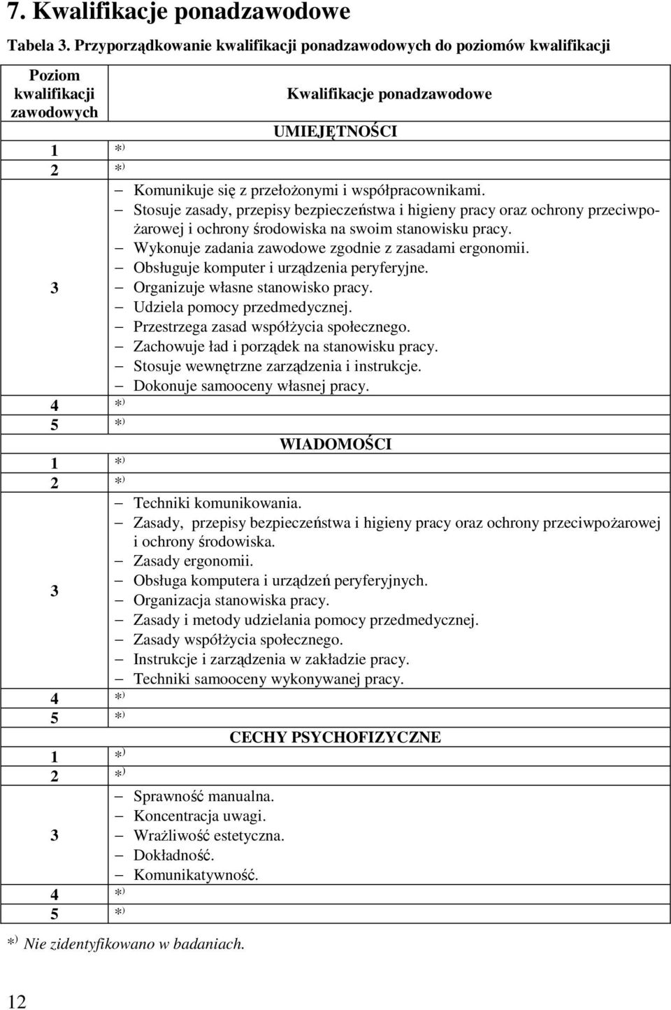 współpracownikami. Stosuje zasady, przepisy bezpieczeństwa i higieny pracy oraz ochrony przeciwpożarowej i ochrony środowiska na swoim stanowisku pracy.