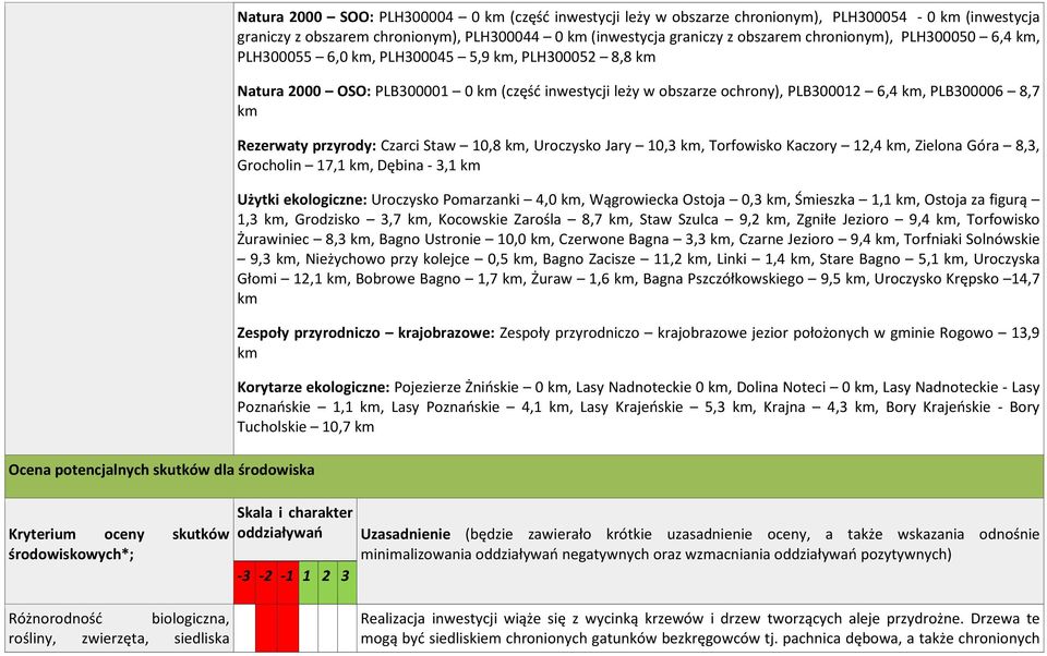 inwestycji leży w obszarze ochrony), PLB300012 6,4 km, PLB300006 8,7 km Rezerwaty przyrody: Czarci Staw 10,8 km, Uroczysko Jary 10,3 km, Torfowisko Kaczory 12,4 km, Zielona Góra 8,3, Grocholin 17,1