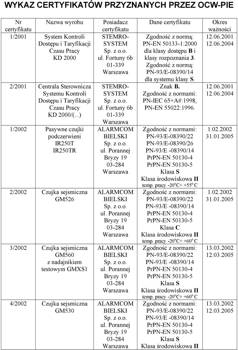 Posiadacz u Dane u Zgność z normą: PN-EN 50133-1:00 dla klasy stępu B i klasy rozpoznania 3. Zgność z normą: dla systemu klasy S. Znak B.