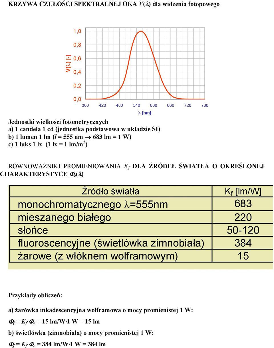 CHARAKTERYSTYCE Φ (λ) Źródło światła K [lm/w] monochromatyczngo λ555nm 683 miszango białgo 220 słońc 50-120 luoroscncyjn (świtlówka zimnobiała) 384 żarow (z włóknm