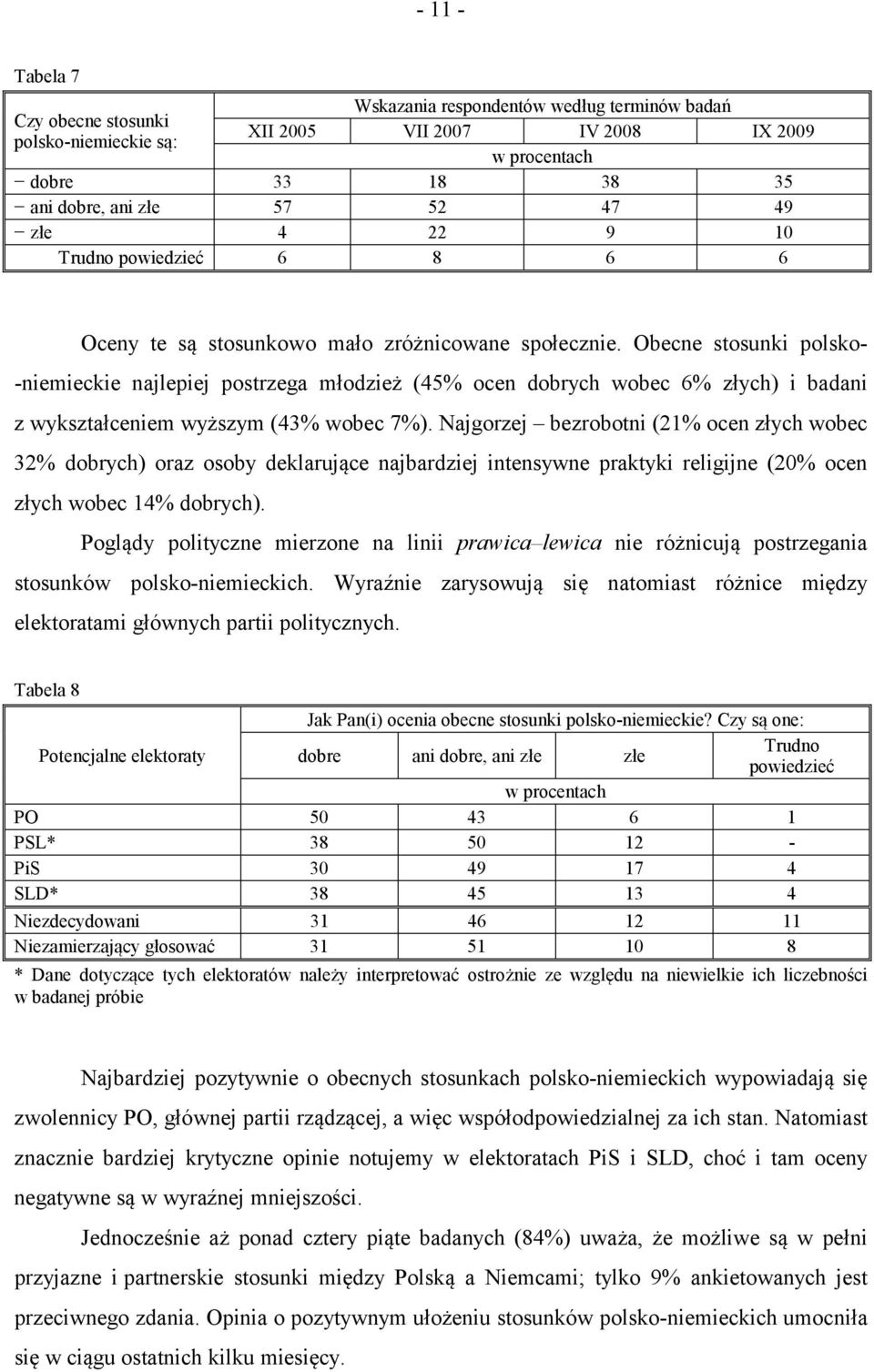 Obecne stosunki polsko- -niemieckie najlepiej postrzega młodzież (45% ocen dobrych wobec 6% złych) i badani z wykształceniem wyższym (43% wobec 7%).