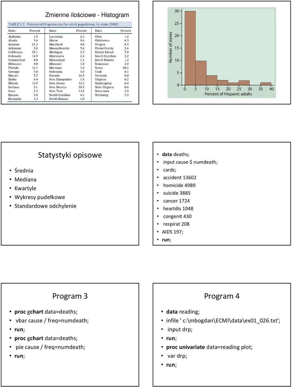 respirat 208 AIDS 197; Program 3 proc gchart data=deaths; vbar cause / freq=numdeath; proc gchart data=deaths; pie cause /