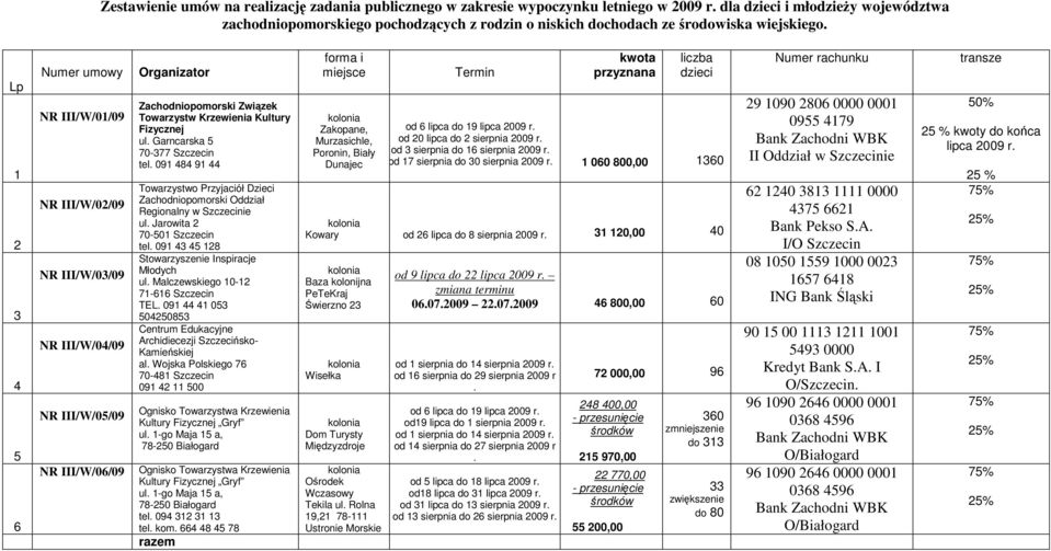Lp 1 2 3 4 5 6 Numer umowy III/W/01/09 III/W/02/09 III/W/03/09 III/W/04/09 III/W/05/09 III/W/06/09 Organizator Zachodniopomorski Związek Towarzystw Krzewienia Kultury Fizycznej ul.
