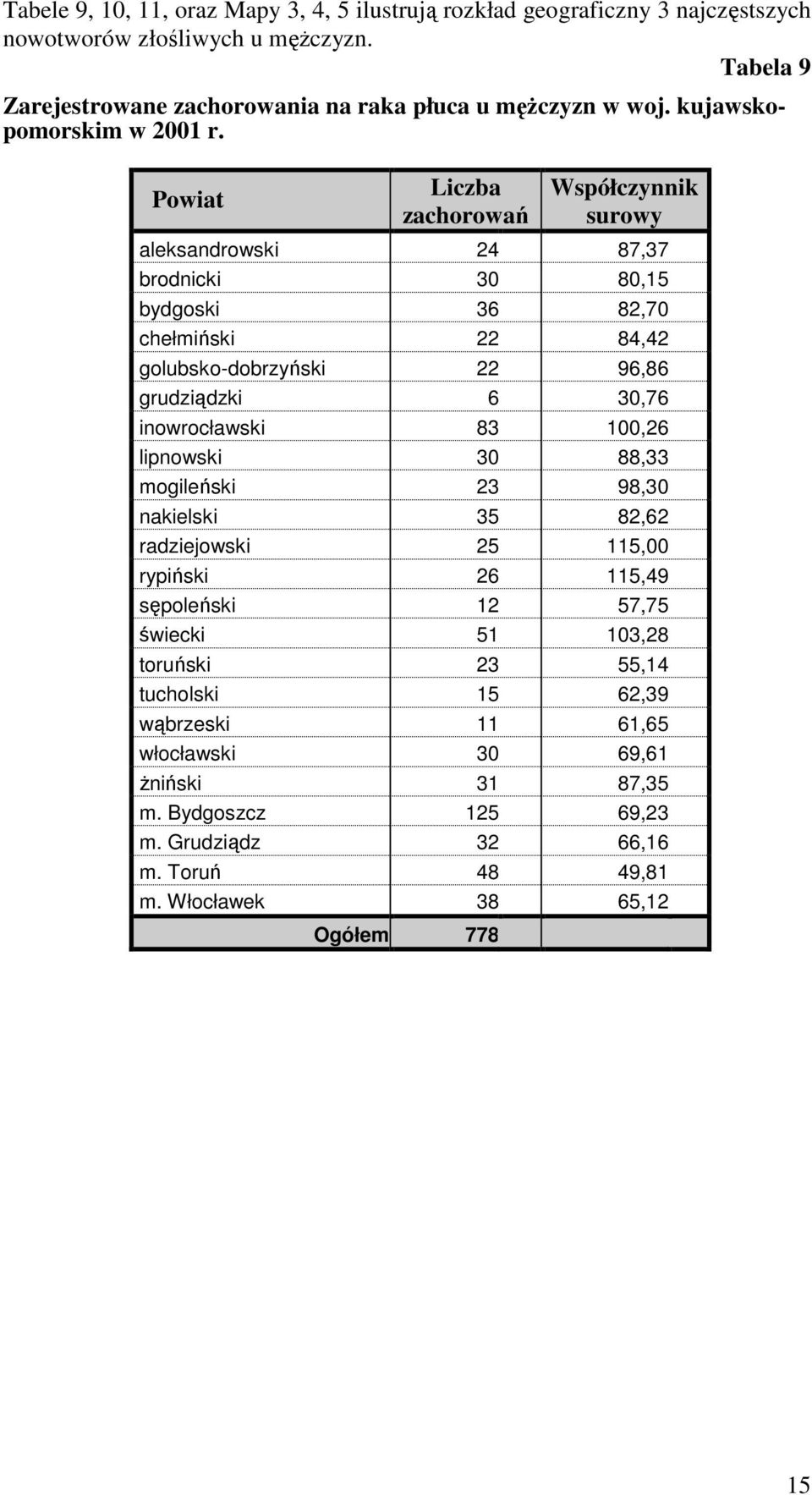 Powiat Liczba zachorowań Współczynnik surowy aleksandrowski 24 87,37 brodnicki 30 80,15 bydgoski 36 82,70 chełmiński 22 84,42 golubsko-dobrzyński 22 96,86 grudziądzki 6 30,76