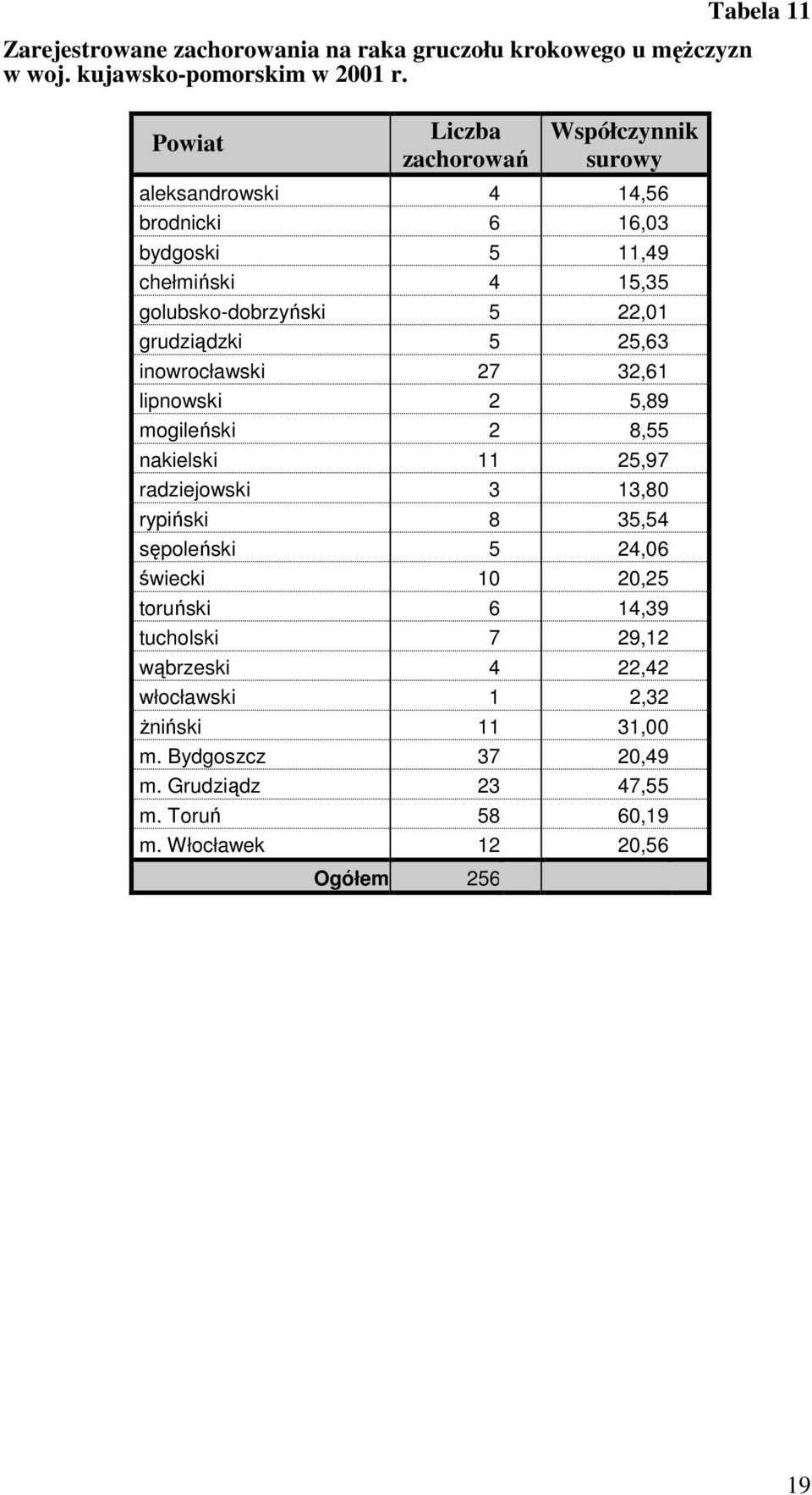 grudziądzki 5 25,63 inowrocławski 27 32,61 lipnowski 2 5,89 mogileński 2 8,55 nakielski 11 25,97 radziejowski 3 13,80 rypiński 8 35,54 sępoleński 5 24,06