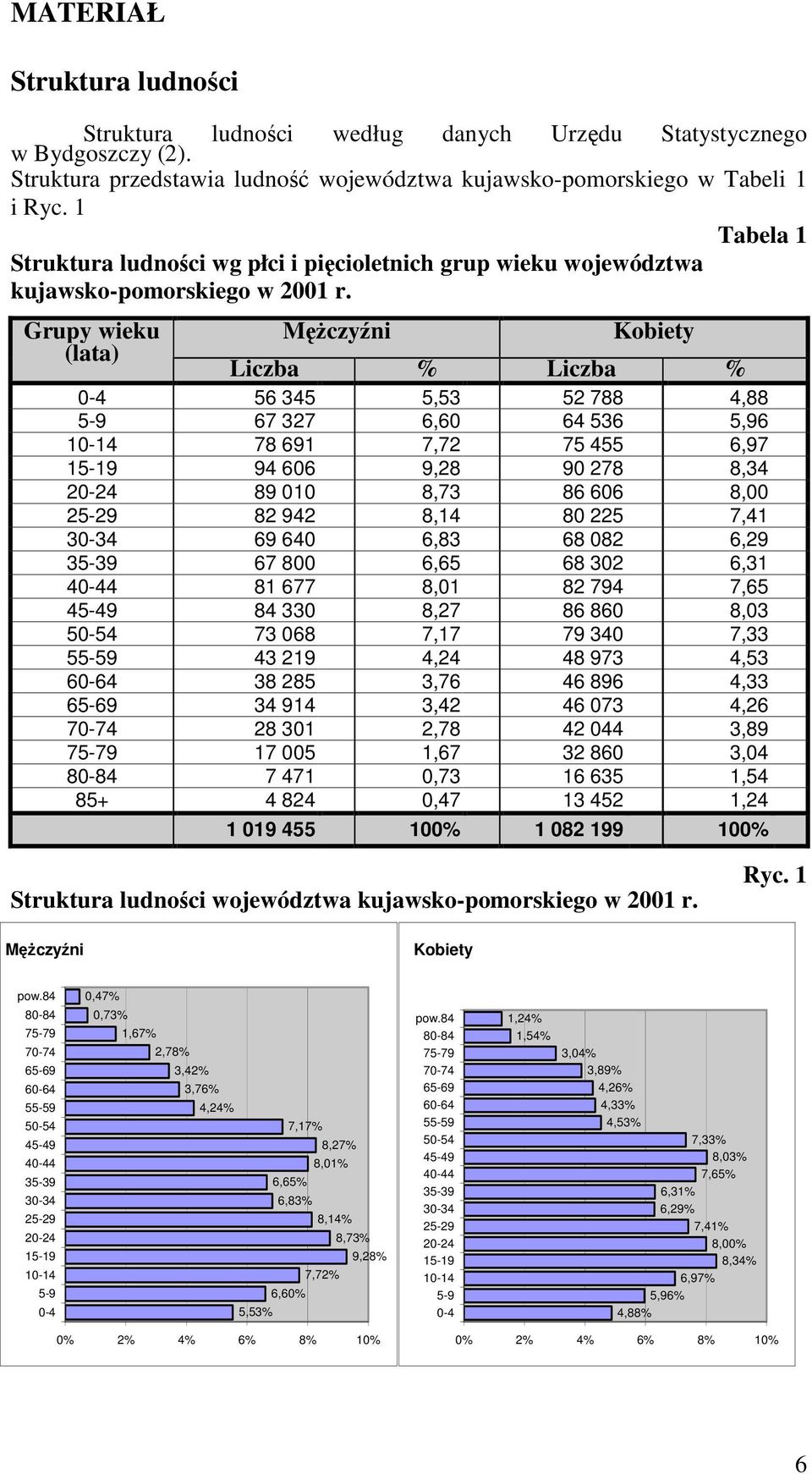 Grupy wieku MęŜczyźni Kobiety (lata) Liczba % Liczba % 0-4 56 345 5,53 52 788 4,88 5-9 67 327 6,60 64 536 5,96 10-14 78 691 7,72 75 455 6,97 15-19 94 606 9,28 90 278 8,34 20-24 89 010 8,73 86 606