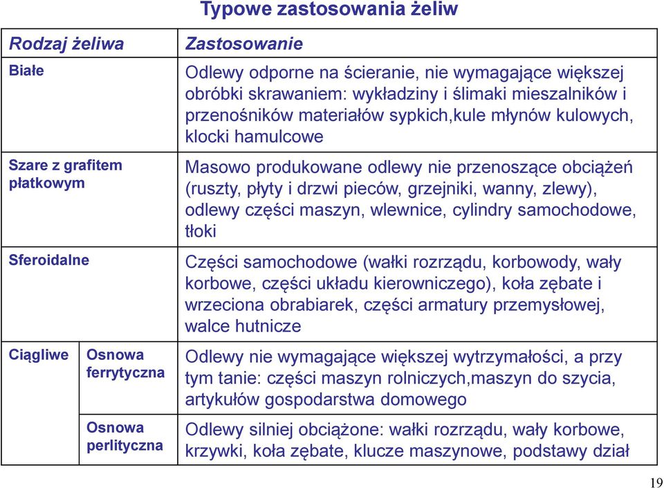 drzwi pieców, grzejniki, wanny, zlewy), odlewy części maszyn, wlewnice, cylindry samochodowe, tłoki Części samochodowe (wałki rozrządu, korbowody, wały korbowe, części układu kierowniczego), koła