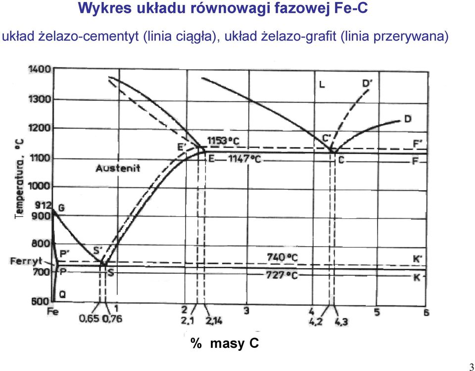 żelazo-cementyt (linia