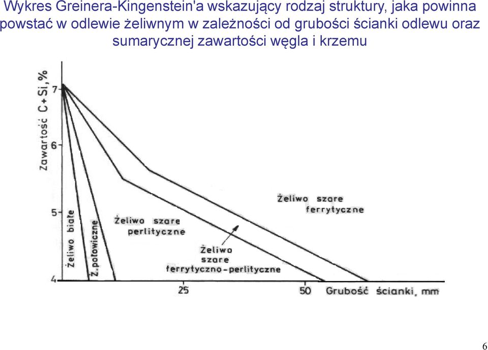 odlewie żeliwnym w zależności od grubości