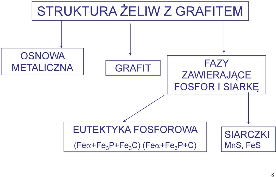 FOSFOR I SIARKĘ EUTEKTYKA FOSFOROWA (Fe