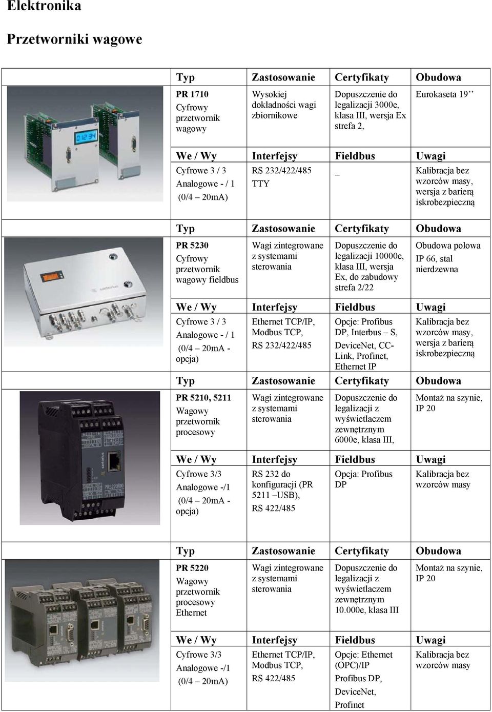 legalizacji 10000e, klasa III, wersja Ex, do zabudowy strefa 2/22 Obudowa polowa IP 66, stal nierdzewna Cyfrowe 3 / 3 Ethernet TCP/IP, Opcje: Profibus Analogowe - / 1 Modbus TCP, DP, Interbus S,