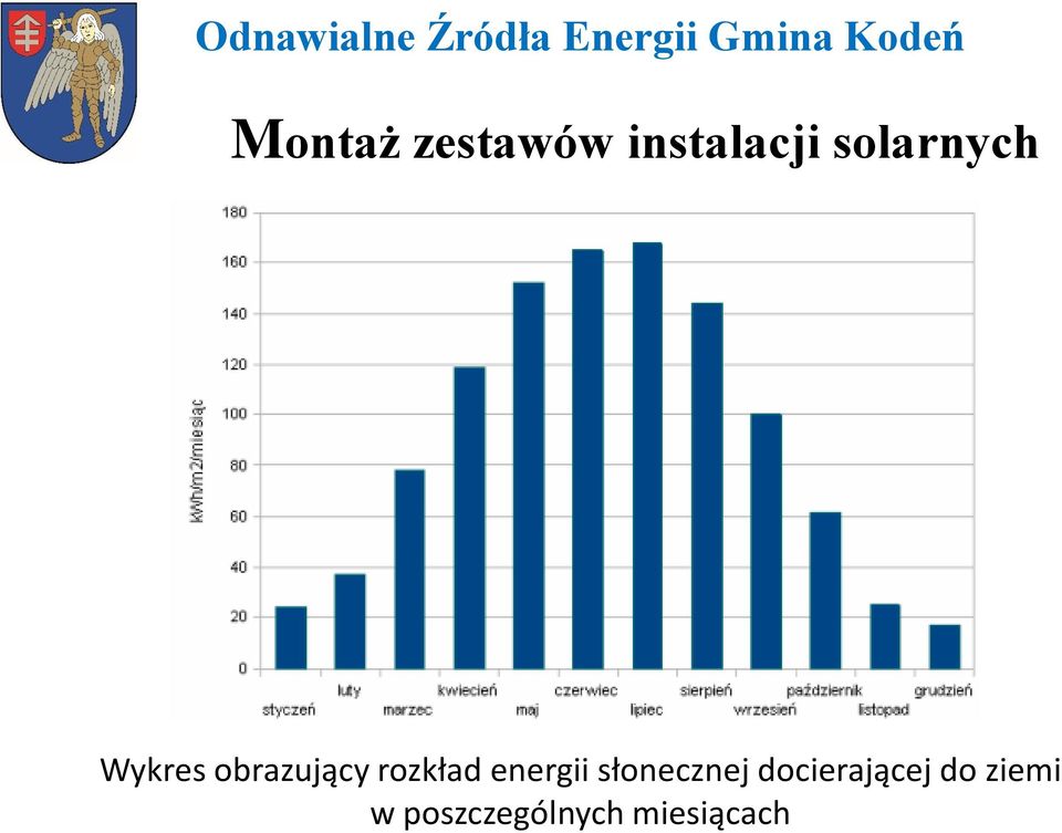 rozkład energii słonecznej