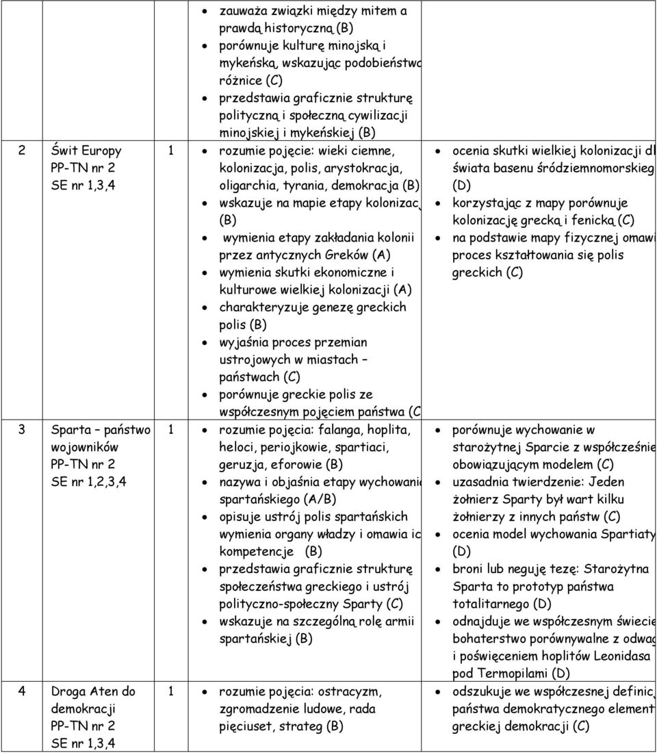 demokracja wskazuje na mapie etapy kolonizacji wymienia etapy zakładania kolonii przez antycznych Greków (A) wymienia skutki ekonomiczne i kulturowe wielkiej kolonizacji (A) charakteryzuje genezę