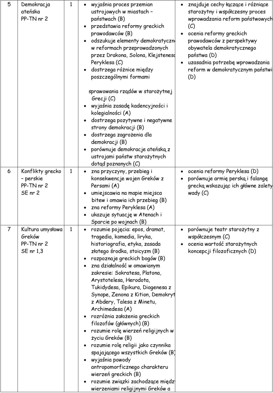 państwa Peryklesa (C) dostrzega różnice między poszczególnymi formami uzasadnia potrzebę wprowadzania reform w demokratycznym państwie 6 Konflikty grecko perskie SE nr 2 7 Kultura umysłowa Greków SE