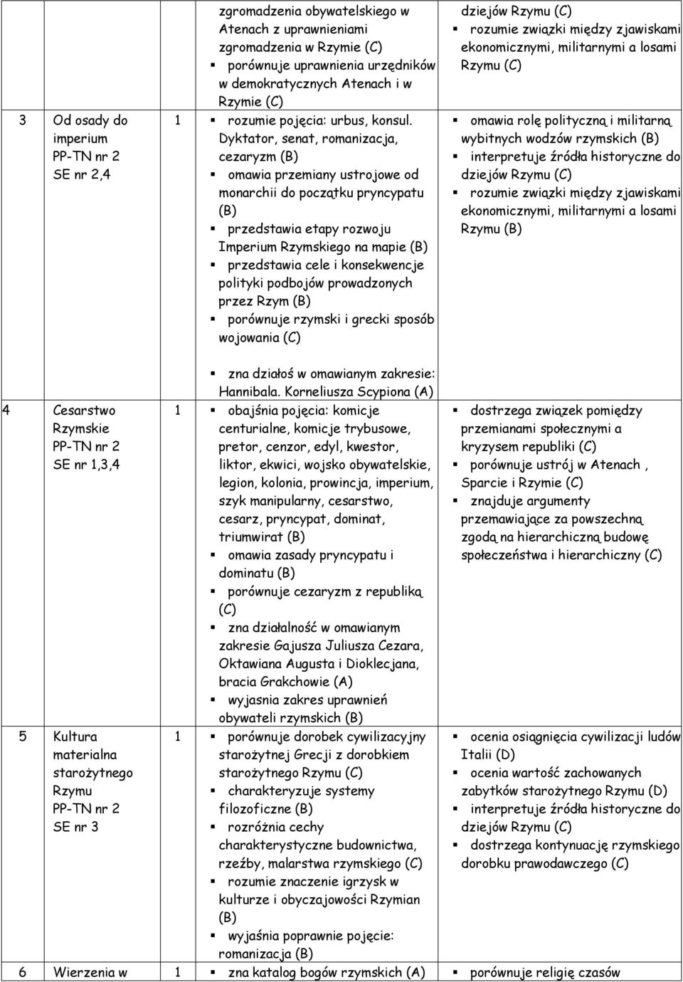 Dyktator, senat, romanizacja, cezaryzm omawia przemiany ustrojowe od monarchii do początku pryncypatu przedstawia etapy rozwoju Imperium Rzymskiego na mapie przedstawia cele i konsekwencje polityki