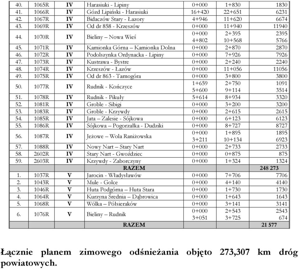 1072R IV Podolszynka Ordynacka - Lipiny 0+000 7+926 7926 47. 1073R IV Kustrawa - Bystre 0+000 2+240 2240 48. 1074R IV Krzeszów - Łazów 0+000 11+056 11056 49.