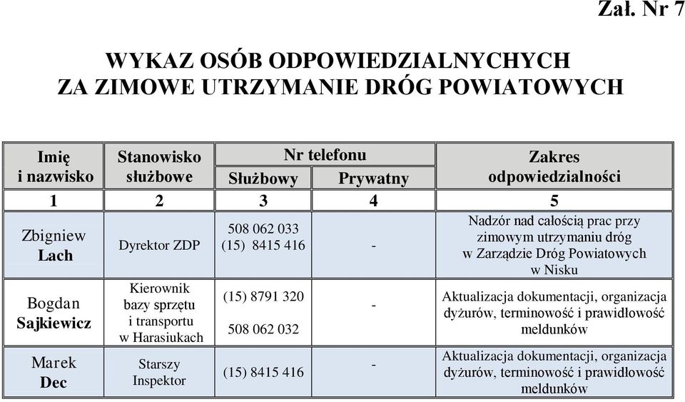 i transportu w Harasiukach Starszy Inspektor 508 062 033 (15) 8415 416 - (15) 8791 320 508 062 032 (15) 8415 416 - - Zakres odpowiedzialności Nadzór nad