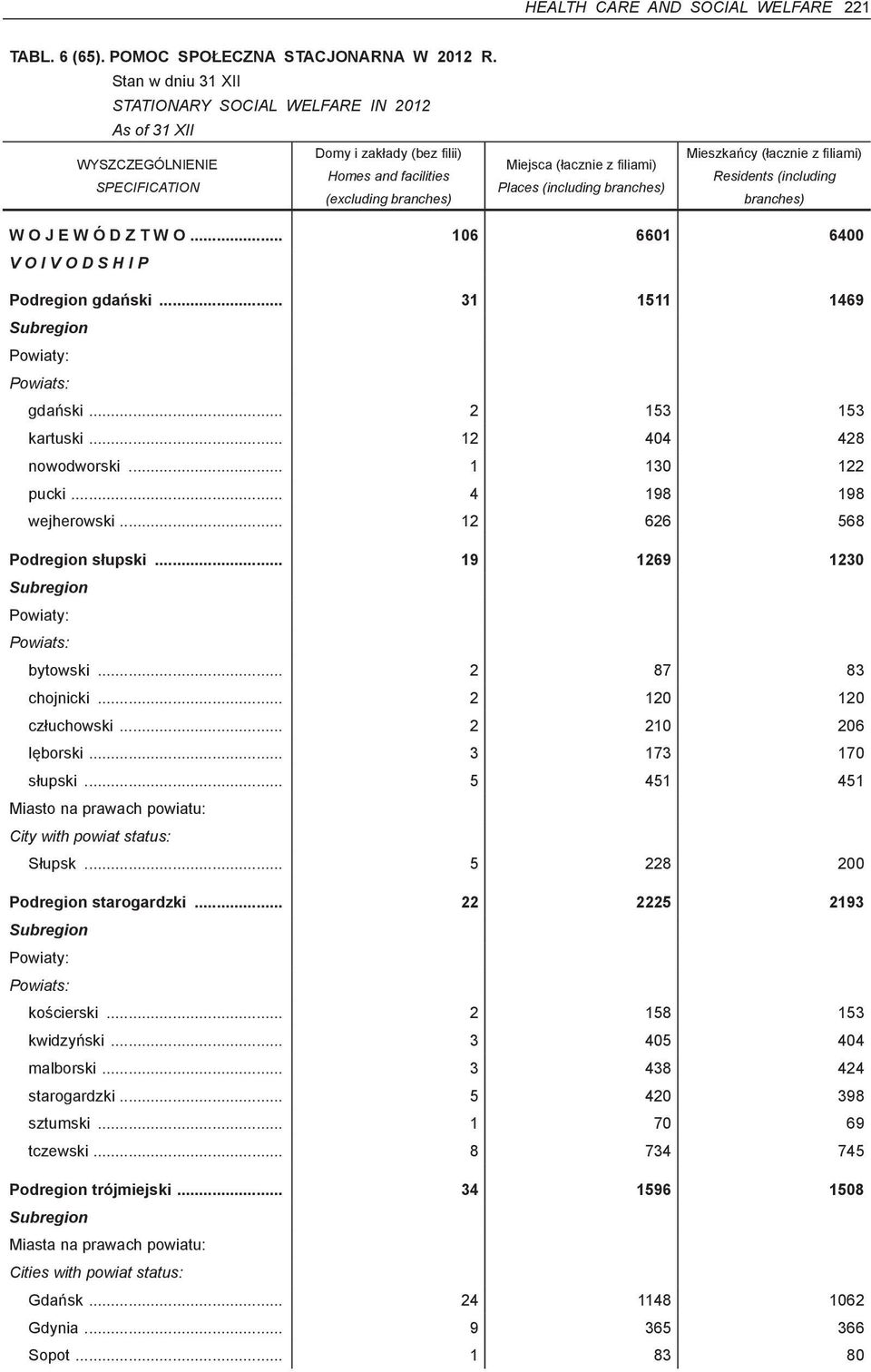 Residents (including branches) W O J E W Ó D Z T W O... 106 6601 6400 V O I V O D S H I P Podregion gdański... 31 1511 1469 gdański... 2 153 153 kartuski... 12 404 428 nowodworski... 1 130 122 pucki.