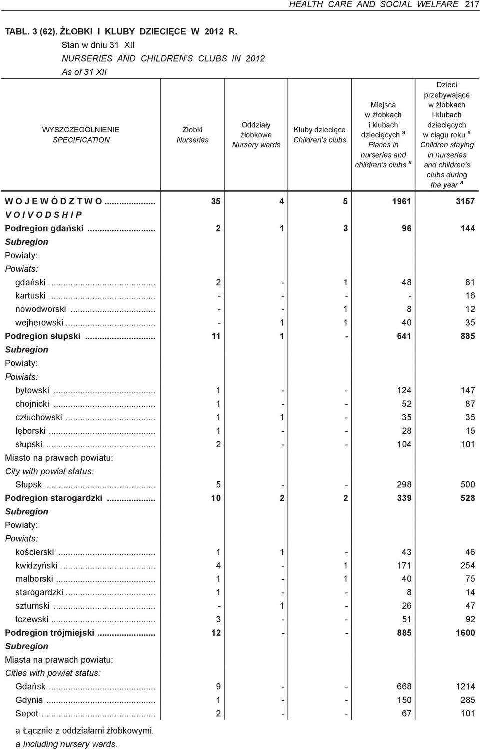 clubs a Dzieci przebywające w żłobkach i klubach dziecięcych w ciągu roku a Children staying in nurseries and children s clubs during the year a W O J E W Ó D Z T W O.