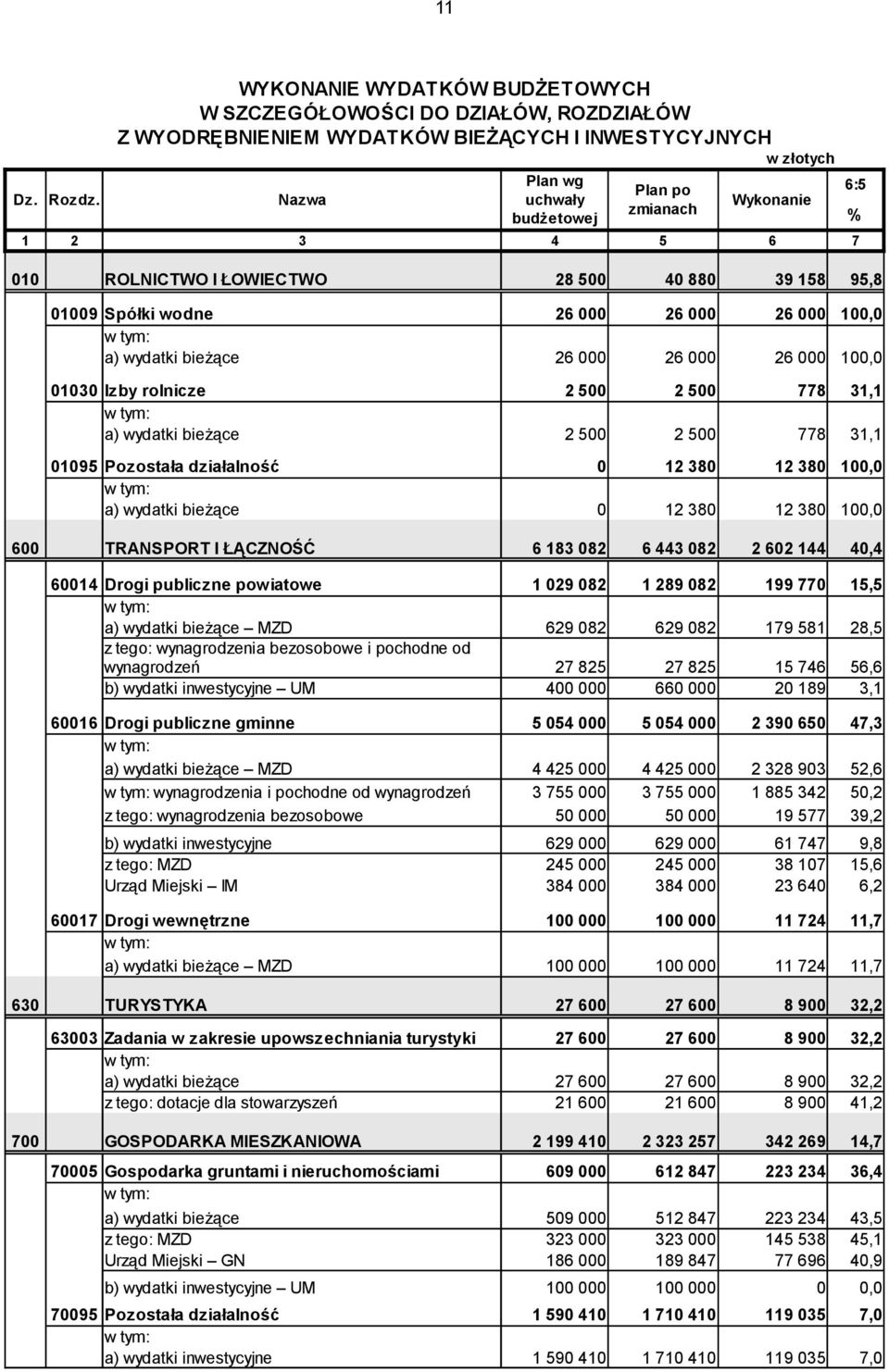 100,0 01030 Izby rolnicze 2 500 2 500 778 31,1 a) wydatki bieżące 2 500 2 500 778 31,1 01095 Pozostała działalność 0 12 380 12 380 100,0 a) wydatki bieżące 0 12 380 12 380 100,0 600 TRANSPORT I